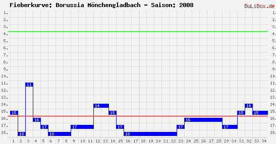 Fieberkurve: Borussia Mönchengladbach - Saison: 2008/2009