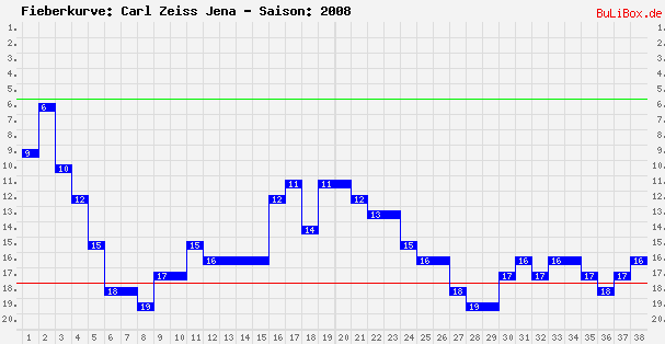 Fieberkurve: Carl Zeiss Jena - Saison: 2008/2009