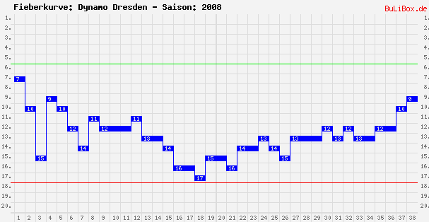Fieberkurve: Dynamo Dresden - Saison: 2008/2009