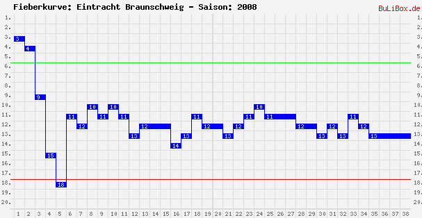 Fieberkurve: Eintracht Braunschweig - Saison: 2008/2009