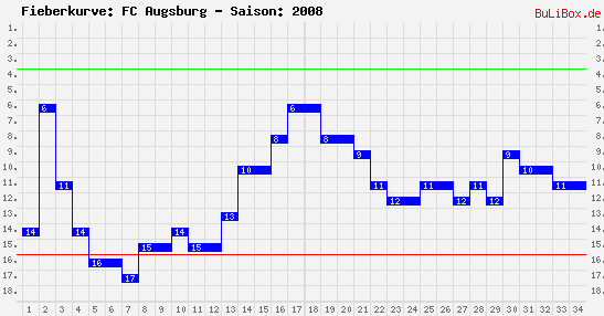 Fieberkurve: FC Augsburg - Saison: 2008/2009