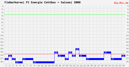 Fieberkurve: FC Energie Cottbus - Saison: 2008/2009