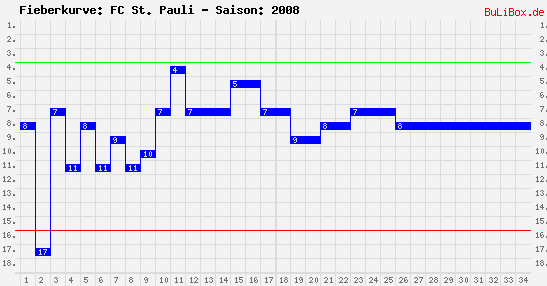 Fieberkurve: FC St. Pauli - Saison: 2008/2009