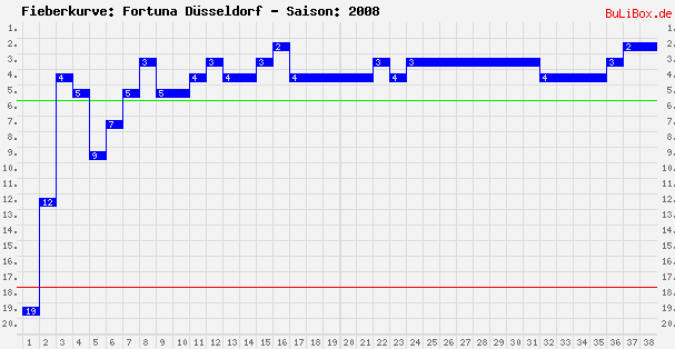 Fieberkurve: Fortuna Düsseldorf - Saison: 2008/2009