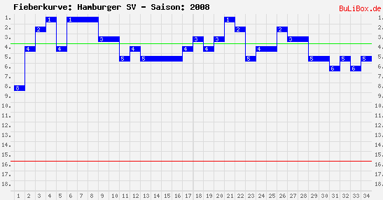 Fieberkurve: Hamburger SV - Saison: 2008/2009