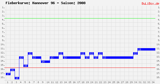 Fieberkurve: Hannover 96 - Saison: 2008/2009