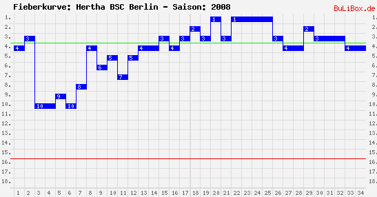 Fieberkurve: Hertha BSC Berlin - Saison: 2008/2009