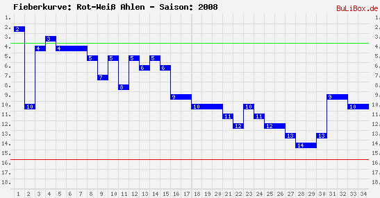Fieberkurve: Rot-Weiß Ahlen - Saison: 2008/2009