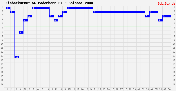 Fieberkurve: SC Paderborn 07 - Saison: 2008/2009