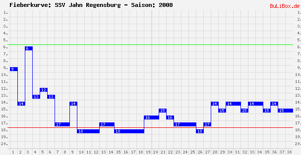 Fieberkurve: SSV Jahn Regensburg - Saison: 2008/2009