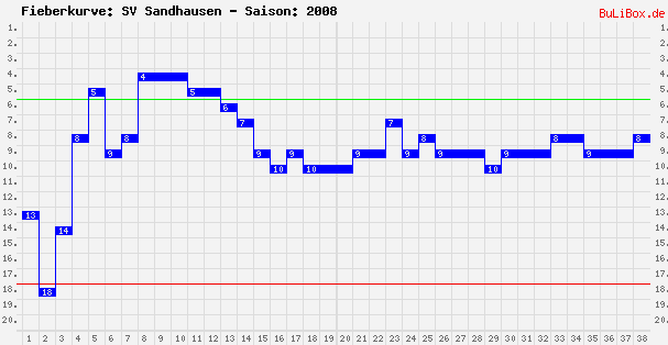 Fieberkurve: SV Sandhausen - Saison: 2008/2009