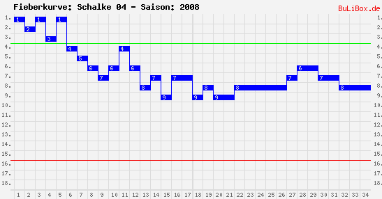 Fieberkurve: Schalke 04 - Saison: 2008/2009