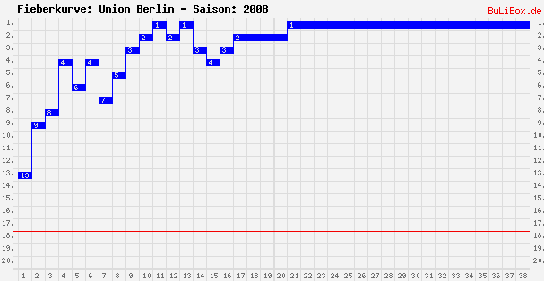 Fieberkurve: Union Berlin - Saison: 2008/2009