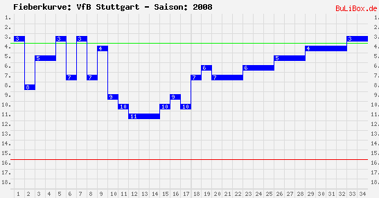 Fieberkurve: VfB Stuttgart - Saison: 2008/2009