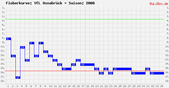 Fieberkurve: VfL Osnabrück - Saison: 2008/2009