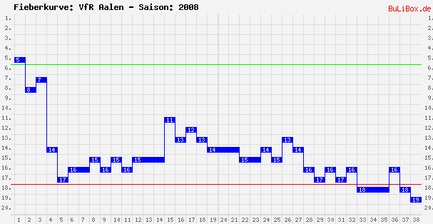 Fieberkurve: VfR Aalen - Saison: 2008/2009