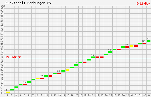 Kumulierter Punktverlauf: Hamburger SV 2008/2009