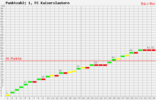 Kumulierter Punktverlauf: 1. FC Kaiserslautern 2008/2009
