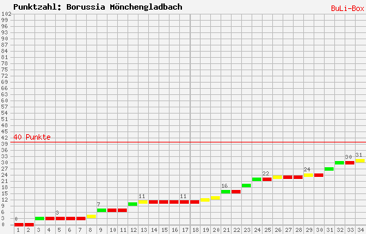 Kumulierter Punktverlauf: Borussia Mönchengladbach 2008/2009