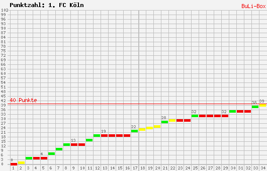 Kumulierter Punktverlauf: 1. FC Köln 2008/2009