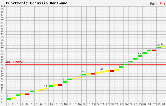 Kumulierter Punktverlauf: Borussia Dortmund 2008/2009
