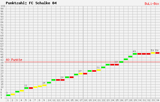 Kumulierter Punktverlauf: Schalke 04 2008/2009