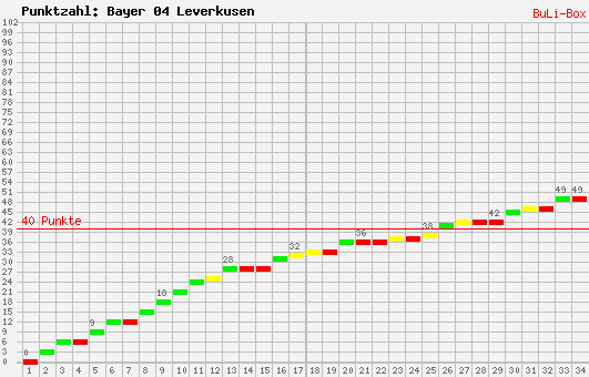Kumulierter Punktverlauf: Bayer Leverkusen 2008/2009