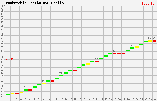 Kumulierter Punktverlauf: Hertha BSC Berlin 2008/2009