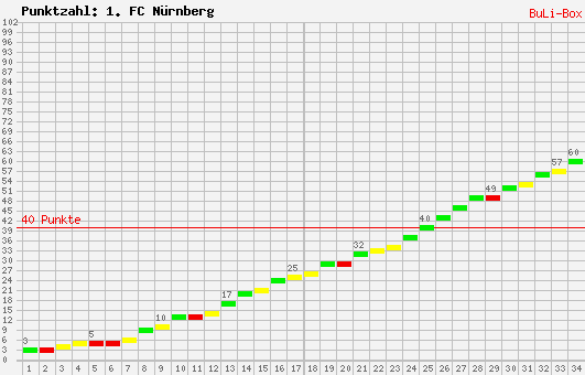 Kumulierter Punktverlauf: 1. FC Nürnberg 2008/2009