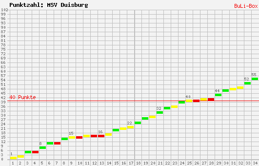 Kumulierter Punktverlauf: MSV Duisburg 2008/2009