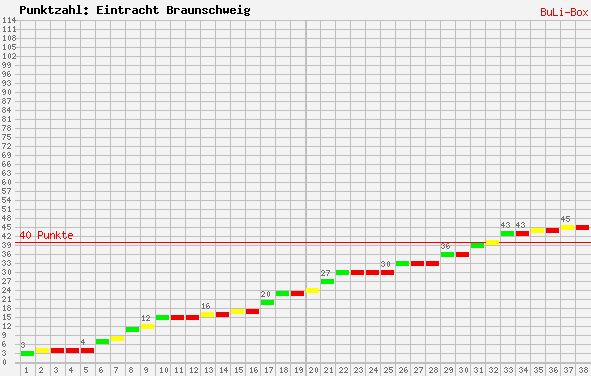 Kumulierter Punktverlauf: Eintracht Braunschweig 2008/2009