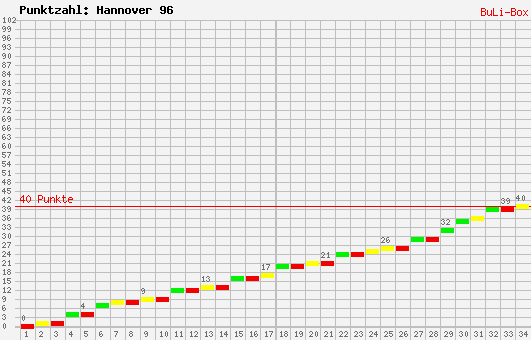 Kumulierter Punktverlauf: Hannover 96 2008/2009