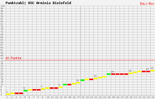 Kumulierter Punktverlauf: Arminia Bielefeld 2008/2009