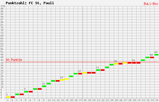 Kumulierter Punktverlauf: FC St. Pauli 2008/2009