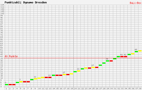 Kumulierter Punktverlauf: Dynamo Dresden 2008/2009