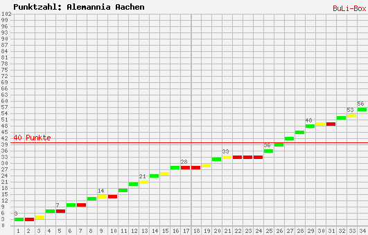 Kumulierter Punktverlauf: Alemannia Aachen 2008/2009