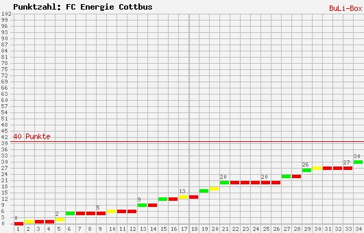 Kumulierter Punktverlauf: FC Energie Cottbus 2008/2009