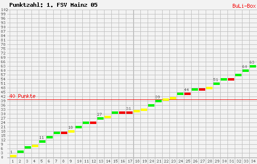 Kumulierter Punktverlauf: 1. FSV Mainz 05 2008/2009