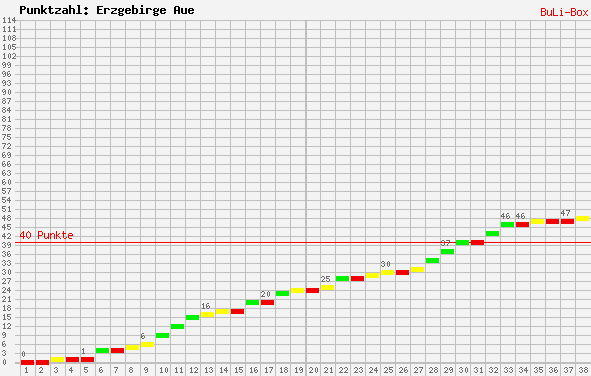 Kumulierter Punktverlauf: FC Erzgebirge Aue 2008/2009