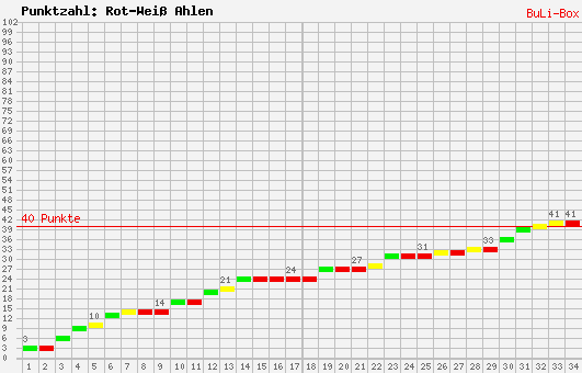 Kumulierter Punktverlauf: Rot-Weiß Ahlen 2008/2009
