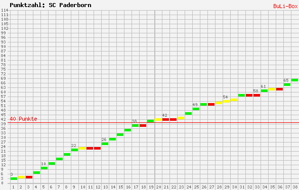 Kumulierter Punktverlauf: SC Paderborn 07 2008/2009