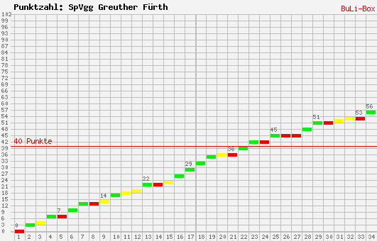 Kumulierter Punktverlauf: SpVgg Greuther Fürth 2008/2009