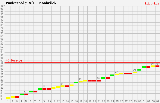 Kumulierter Punktverlauf: VfL Osnabrück 2008/2009