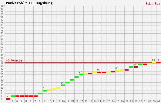 Kumulierter Punktverlauf: FC Augsburg 2008/2009