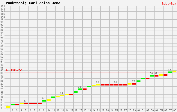 Kumulierter Punktverlauf: Carl Zeiss Jena 2008/2009