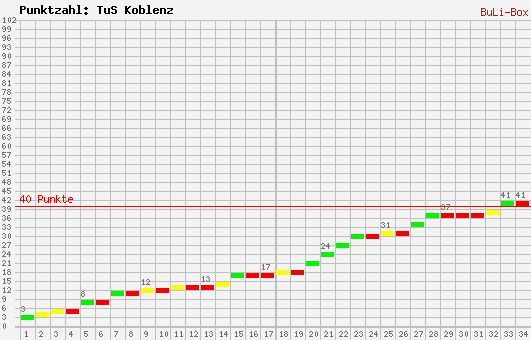 Kumulierter Punktverlauf: TuS Koblenz 2008/2009