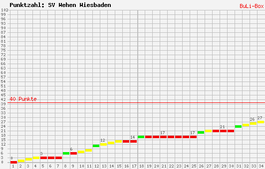 Kumulierter Punktverlauf: SV Wehen Wiesbaden 2008/2009