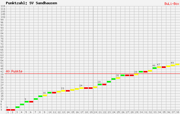 Kumulierter Punktverlauf: SV Sandhausen 2008/2009