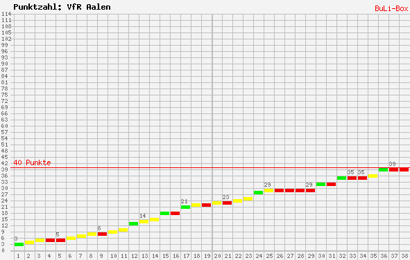Kumulierter Punktverlauf: VfR Aalen 2008/2009