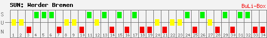 Siege, Unentschieden und Niederlagen: Werder Bremen 2008/2009